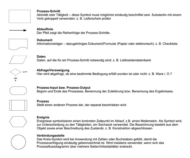 Prozessvisualisierung