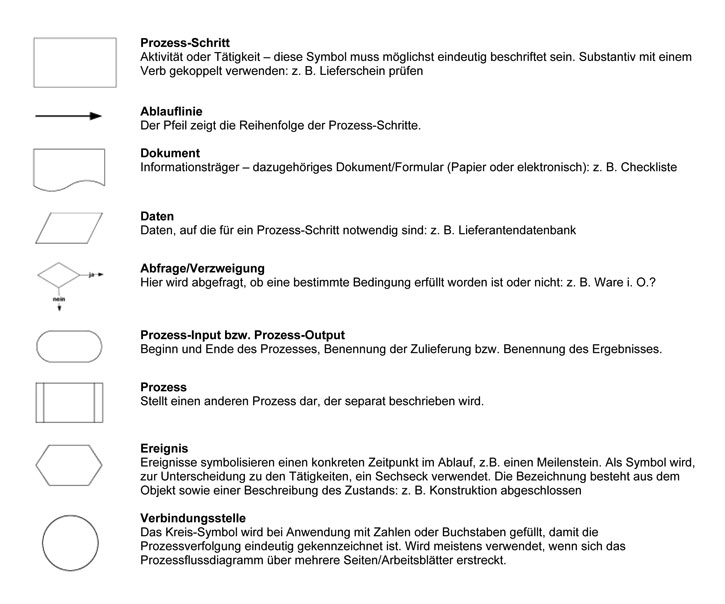 Prozessvisualisierung