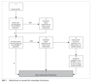 Ablaufschema Holzschutz