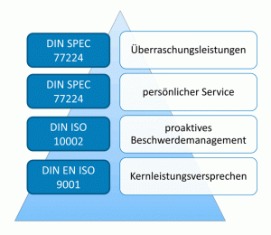 Service Excellence - Normen im Überblick 