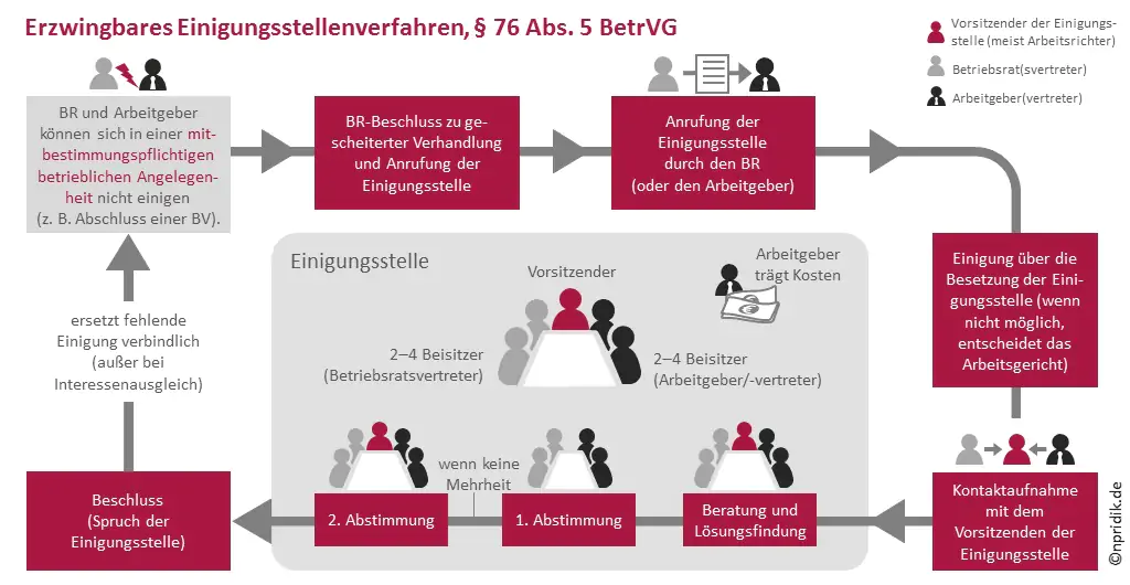 Das Verfahren der Einigungsstelle