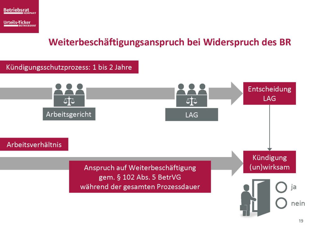 Grafik Weiterbeschäftigung Widerspruch