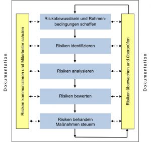 Der Kreislauf des Risikomanagements