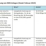 Fördermittel zur Bezuschussung von KWK-Anlagen