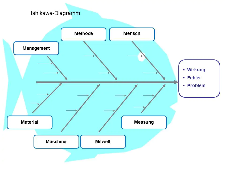 Mit dem Ishikawa-Diagramm kann man den Zusammenhang von Ursache und Wirkungen in Form eines Fischskeletts visualisieren.