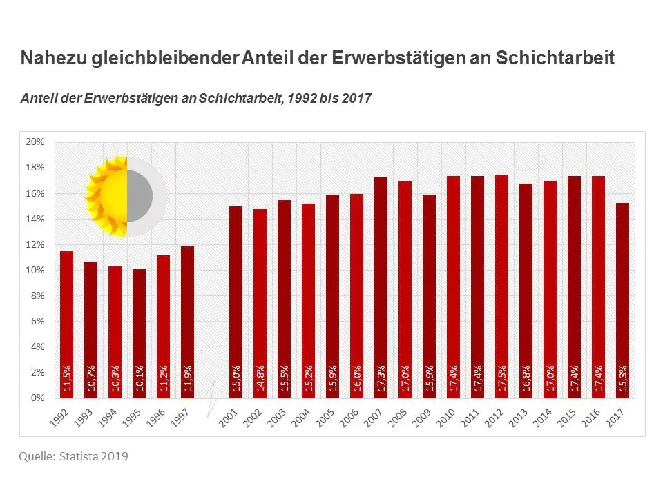 Statista Schichtarbeit