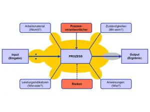 QM-Dokumentation: Turtle-Diagramm zur Visualisierung von Prozessen
