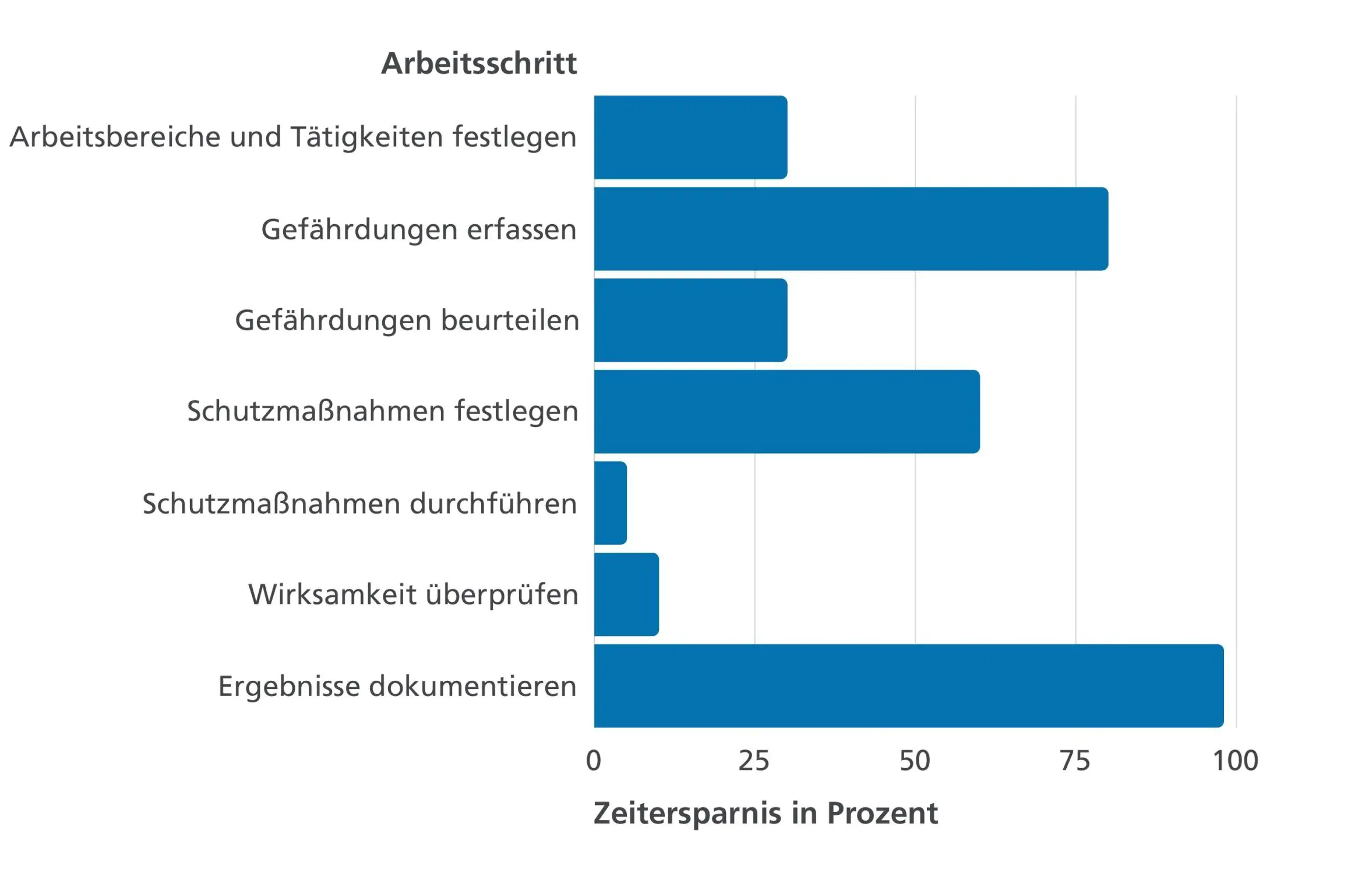 Zeitersparnis nach Arbeitsschritten bei der Erstellung der Gefährdungsbeurteilung mit der Software von WEKA Media.