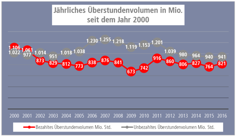 Grafik jährliche Überstunden in Mio.