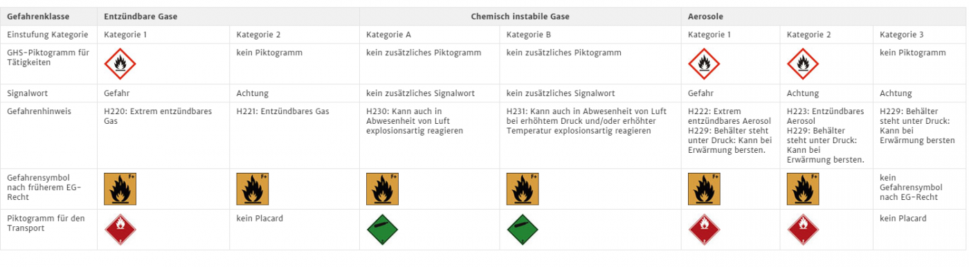 Unfallversicherung Gefahrengruppe A