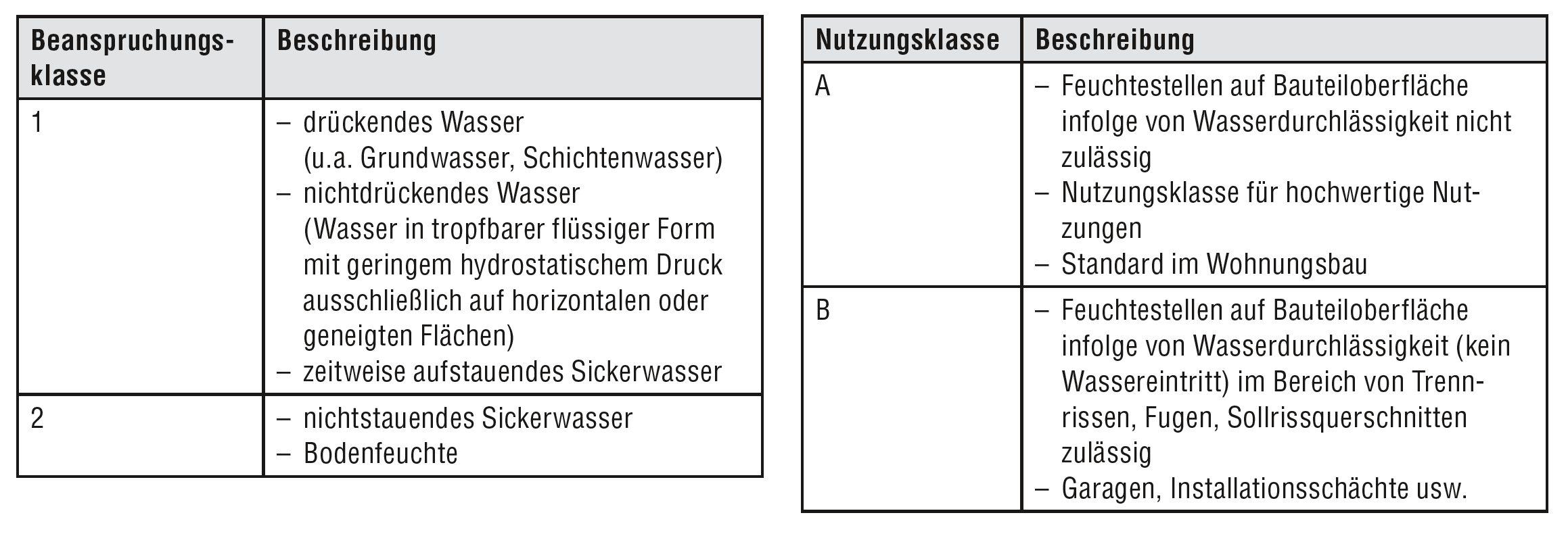 Beanspruchungsklassen und Nutzungsklassen für Bauteile aus WU-Beton