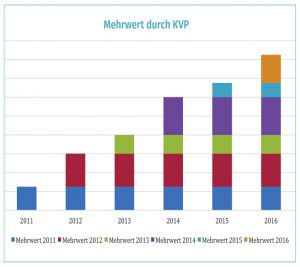 Verbesserungspotenziale mit dem KVP nutzen