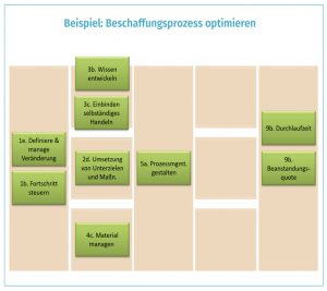 Verbesserungspotenziale im Beschaffungsprozess identifizieren