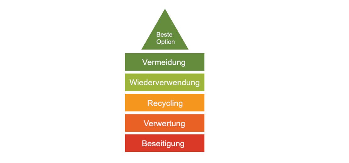 Abbildung der Abfallhierarchie