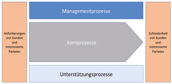 Prozesslandschaft Damit Haben Sie Den Uberblick Weka