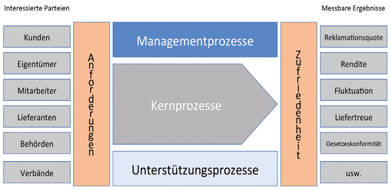 Prozesslandschaft Damit Haben Sie Den Uberblick Weka