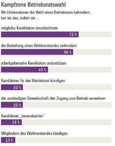 Hans-Böckler-Stiftung Kampfzone Betriebsratswahl