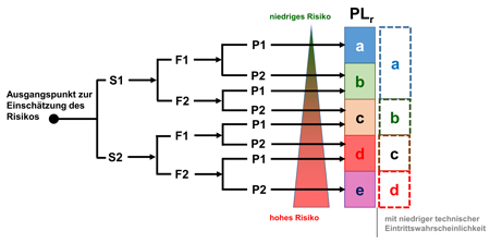 Risikograph nach DIN EN ISO 13849-1, Anhang A