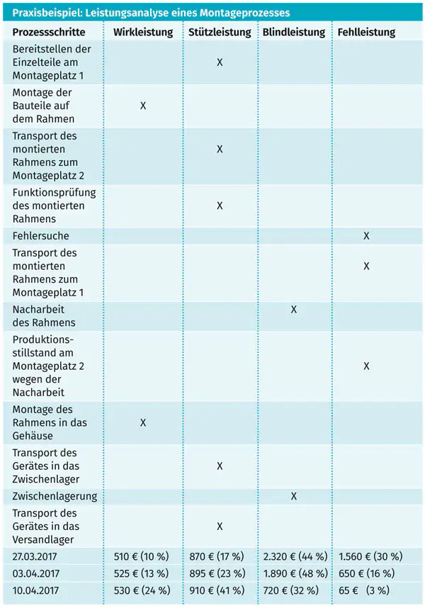 Leistungsanalyse mit Qualitätskennzahlen