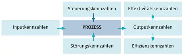 Prozessorientierte Qualitätskennzahlen