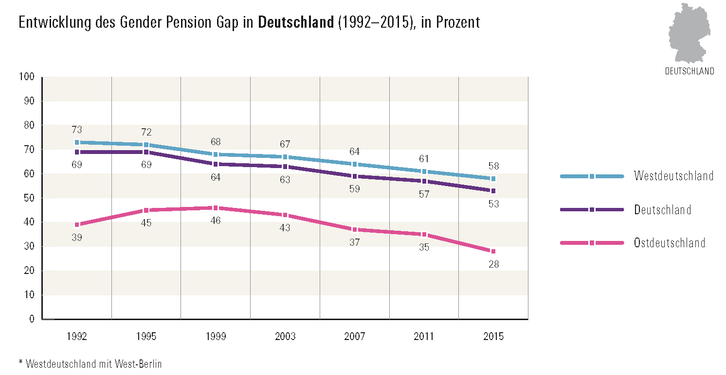 Gender Pension Gap