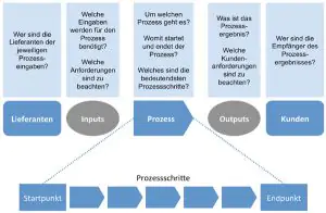 SIPOC zur Darstellung von Prozessen verwenden
