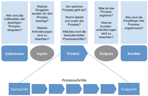 Sipoc Prozesse Transparent Und Verstandlich Darstellen Weka