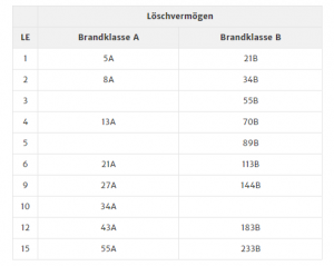Löschmitteleinheiten nach der ASR A2.2 richtig berechnen