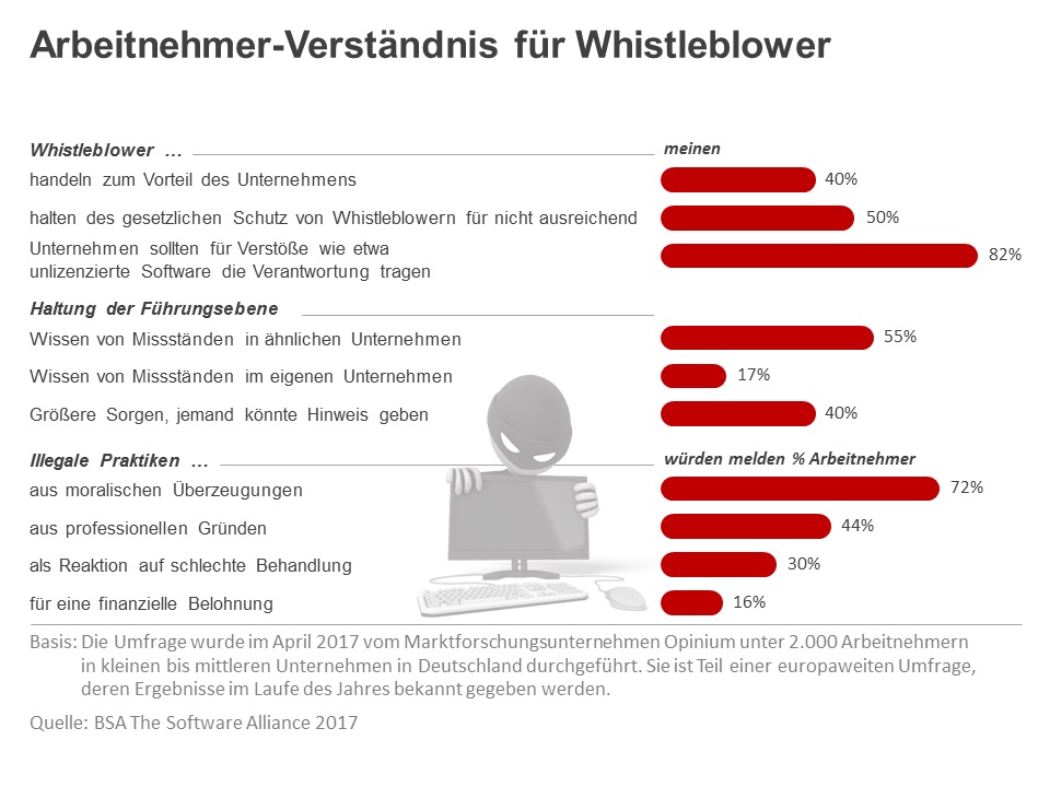 Whistleblowing: Arbeitnehmer