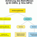 Ordnungswidrigkeiten Anhörung Betroffener