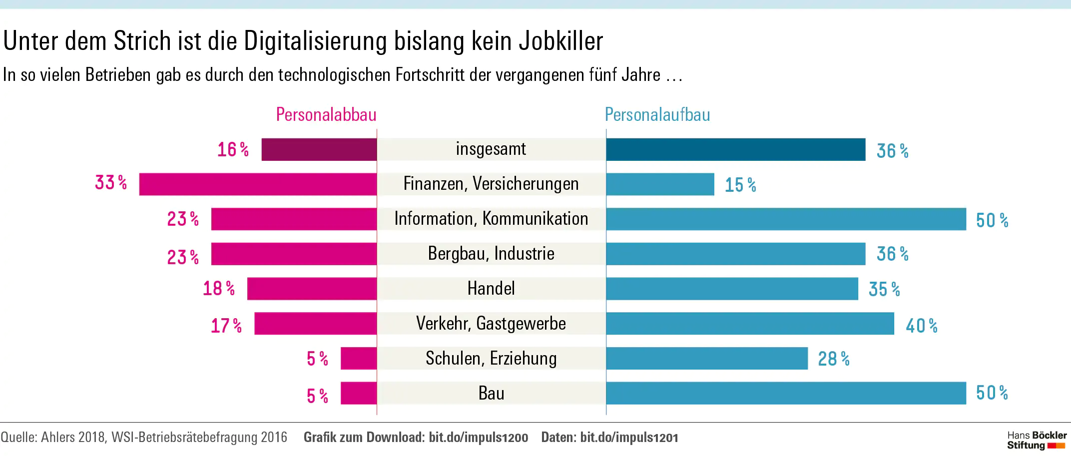 Digitalisierung in Betrieben