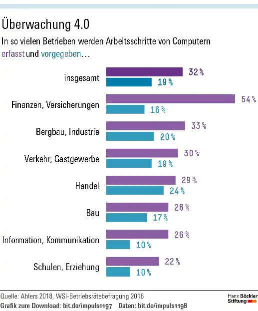 Computer geben immer mehr Arbeitsschritte vor