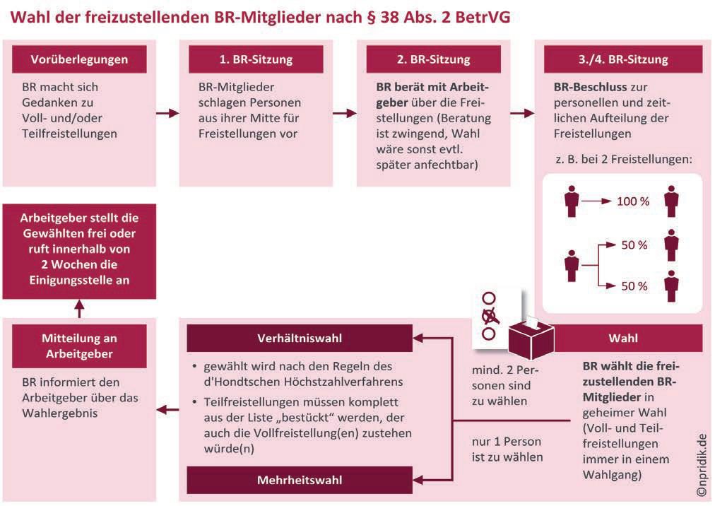 Betriebsrat Freistellung