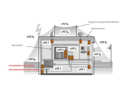 Blitzschutzzonenkonzept