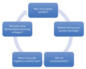 Damit Qualitätsziele erfolgreich umgesetzt werden können, müssen klare Vorgaben zur Zielerreichung definiert werden