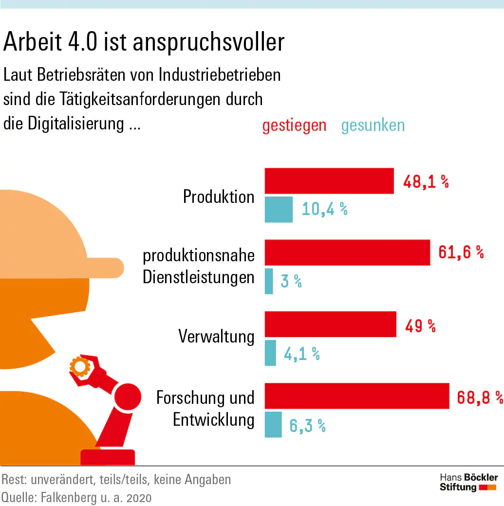 Betriebsrat Digitalisierung