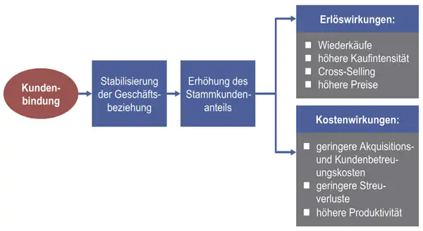 Kundenbindung ist ein wichtiger Erfolgsfaktor, denn es ist fünfmal günstiger einen bestehenden Kunden zu halten als einen neuen Kunden zu gewinnen.