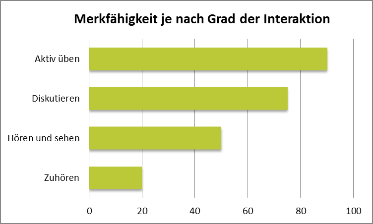 Merkfähigkeit je nach Grad der Interaktion bei einer Unterweisung.