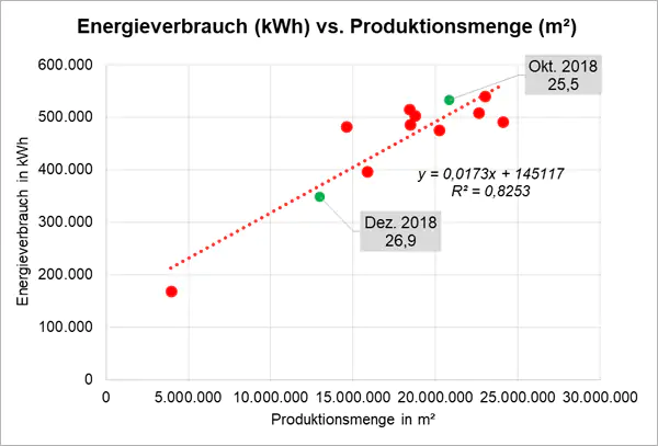 Streudiagramm Energieverbrauch pro Produktionsmenge