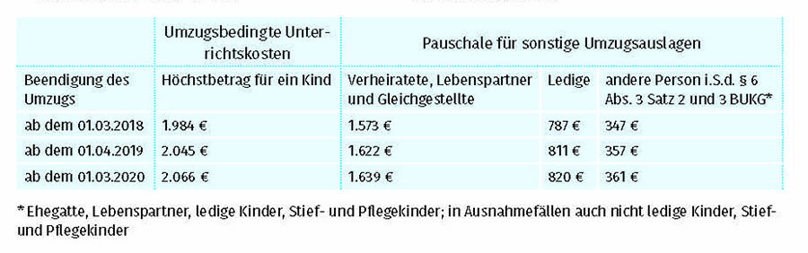 Umzugsbedingte Kosten