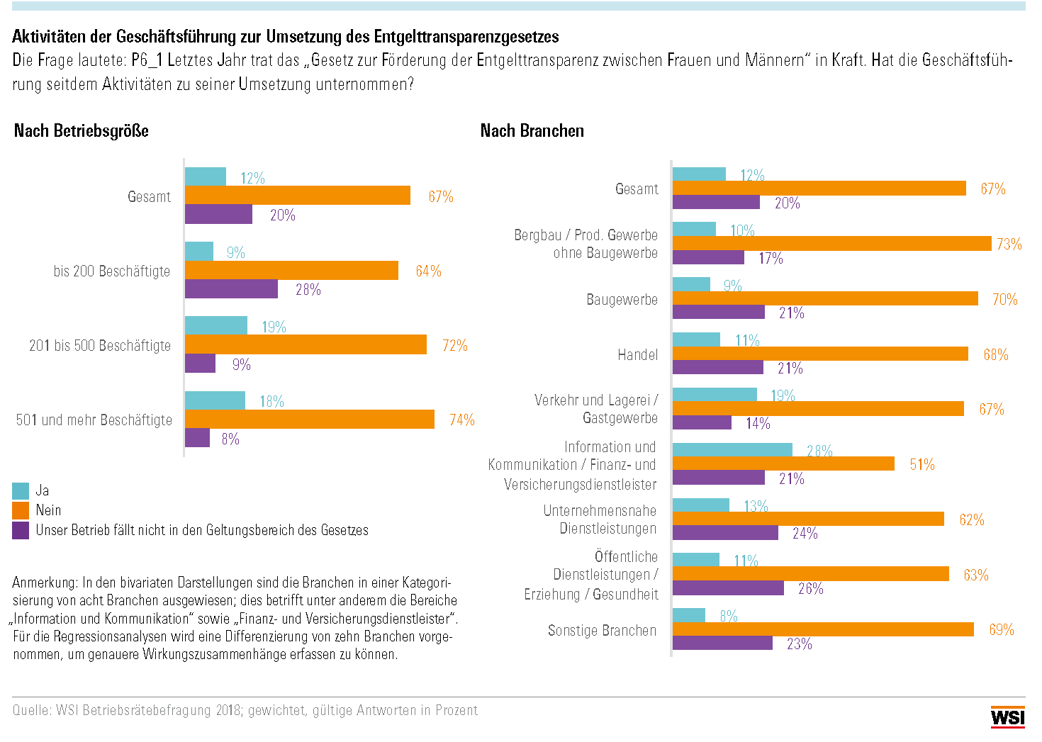 Aktivitäten der Geschäftsführung zur Umsetzung des Entgelttransparenzgesetzes