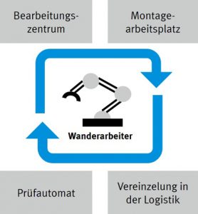 Schematische Darstellung des Einsatzes eines MRK-Roboters als Wanderarbeiter