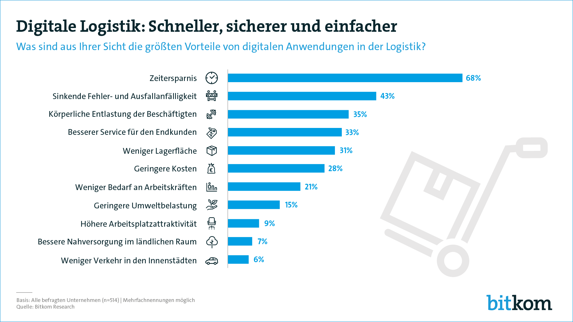 Umfrage der Bitkom zur Logistik-Digitalisierung