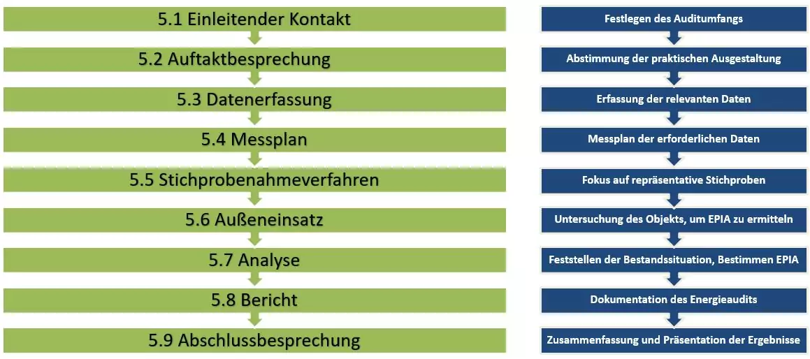 Ablauf eines Energieaudits
