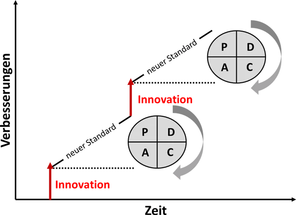 Verbesserungen nach dem PDCA-Zyklus im Vergleich zu Innovationen 