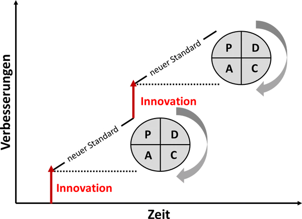 PDCA-Zyklus Verbesserungen nach dem PDCA-Zyklus im Vergleich zu Innovationen