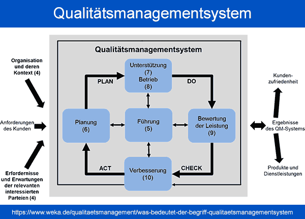Prozesse der ISO 9001:2015 und deren Zusammenwirken