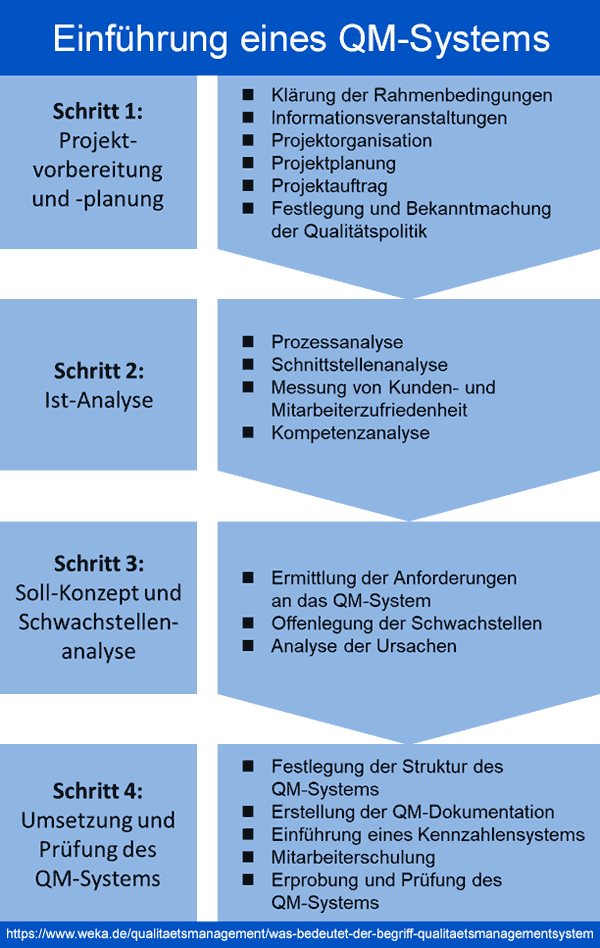 Einführung eines QM-Systems