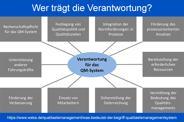 Anforderungen der ISO 9001:2015 an die Verantwortung der obersten Leitung