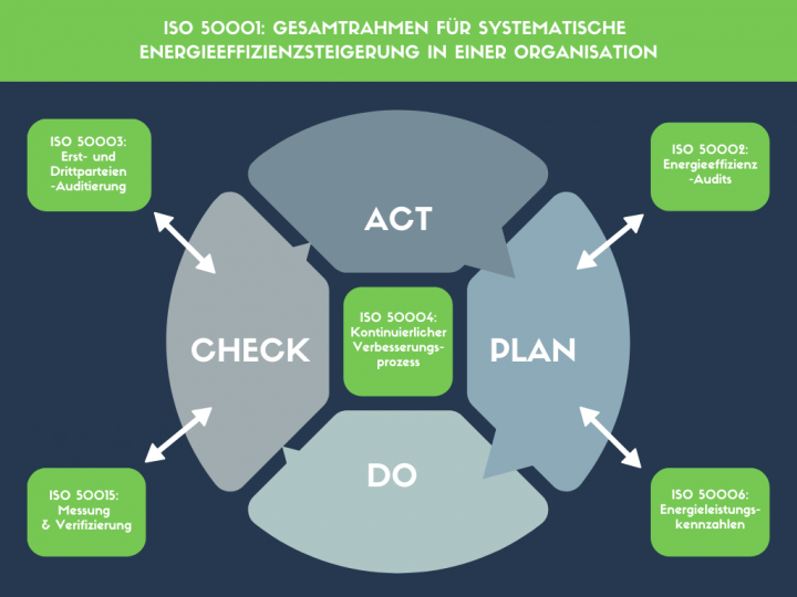Die DIN EN ISO 50000 Reihe: Normen fürs Energiemanagement | WEKA
